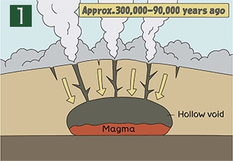 Repeated massive eruptions