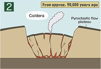 Ground surface collapsed, forming caldera
